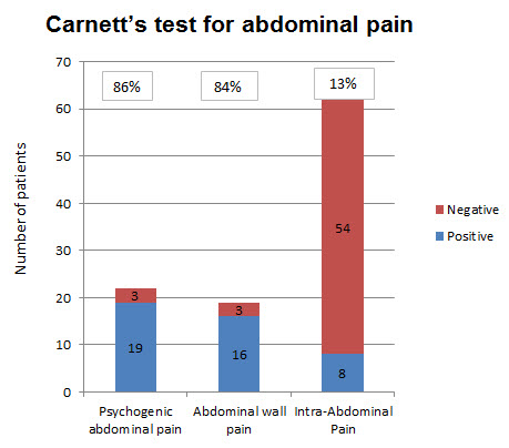 Carnett's test for abdominal wall tenderness[1].