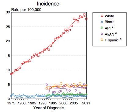 Incience of of melanoma by race in the United States between 1975 and 2011