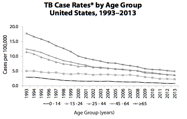 File:TB Case Rates by Age Group United States, 1993–2013.png