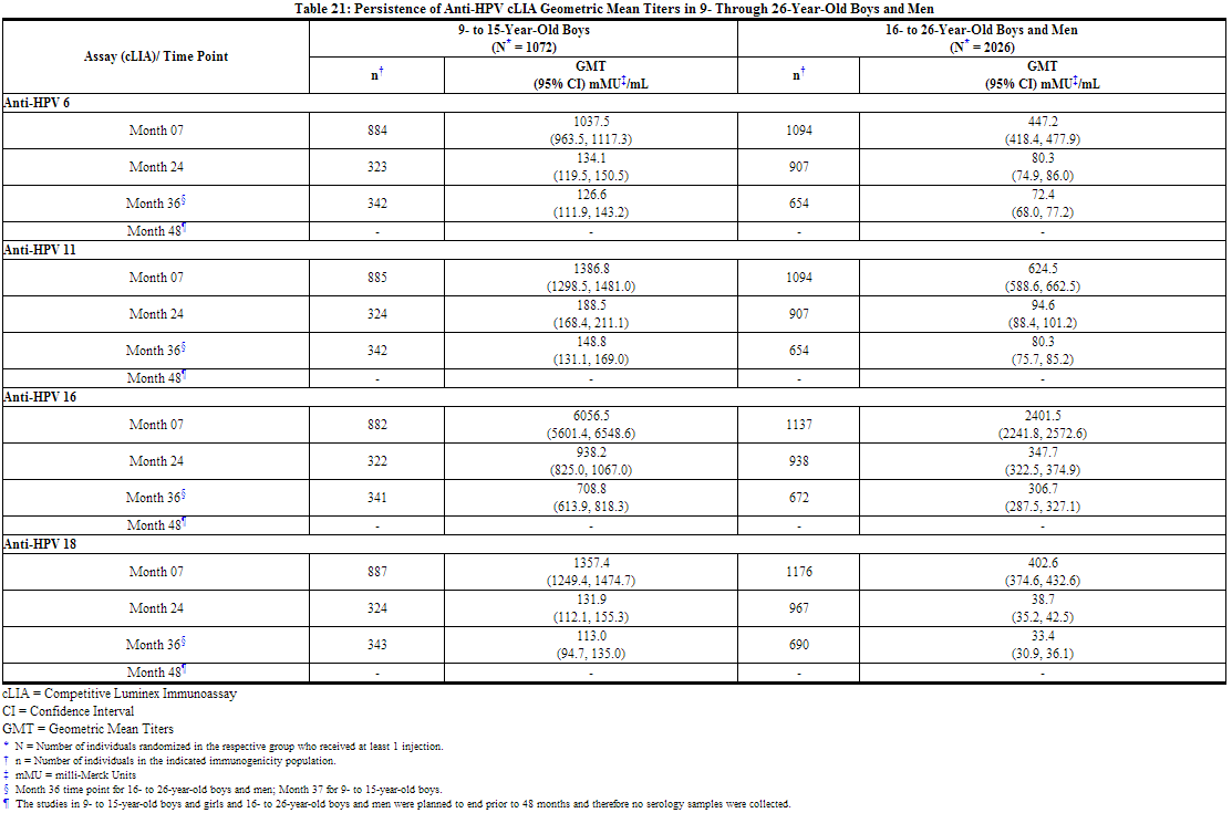 File:Human Papilomavirus Vaccine Table 21.png