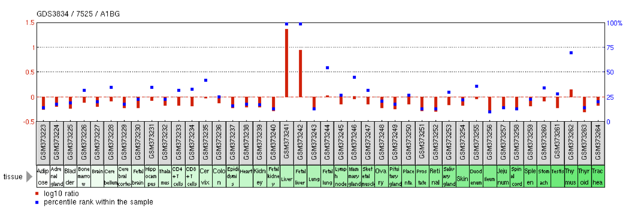 File:GEO Profile of A1BG tissue expression.jpg