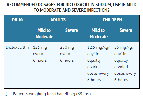 Dicloxacillin Dosage.png