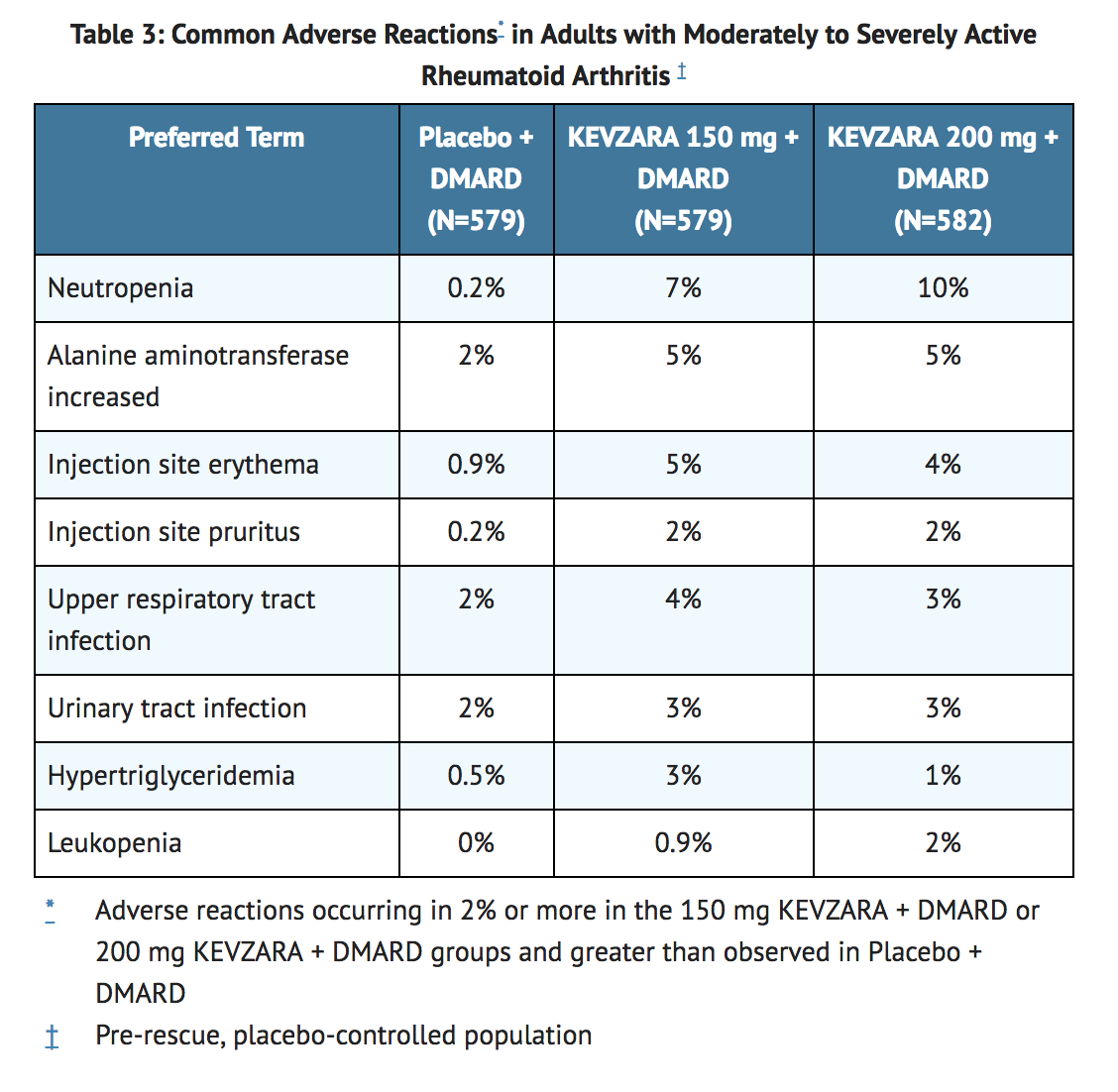 File:Sarilumab Adverse Reactions Table 2.png