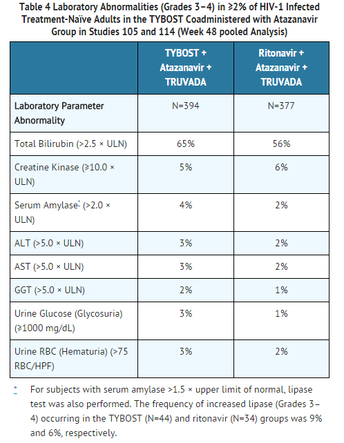 File:Cobicistat Laboratory Abnormalities.png