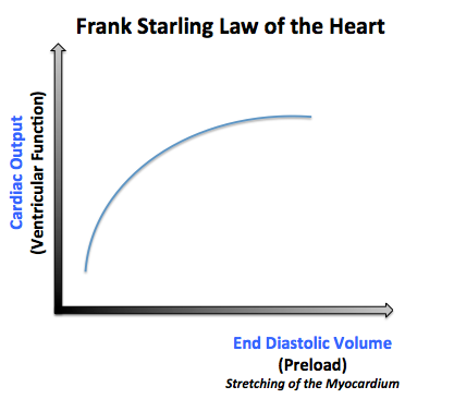 File:Frank Starling Law of the Heart.png
