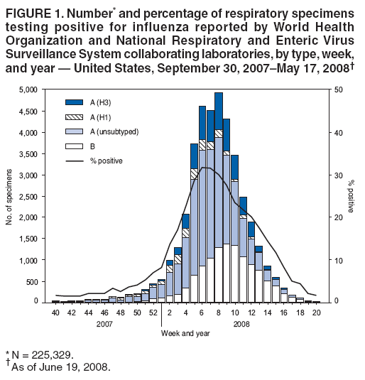 File:Influenza Activity 2007-2008.gif