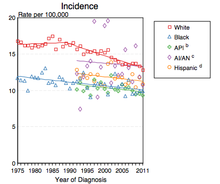 Incidence of ovarian cancer by race in the United States between 1975 and 2011