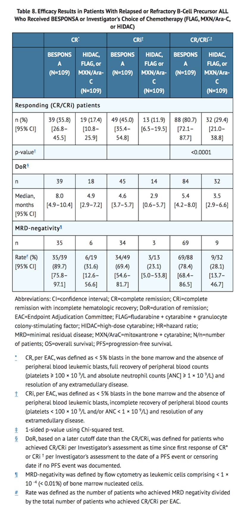 File:Inotuzumab Ozogamicin Clinical Studies Table.png