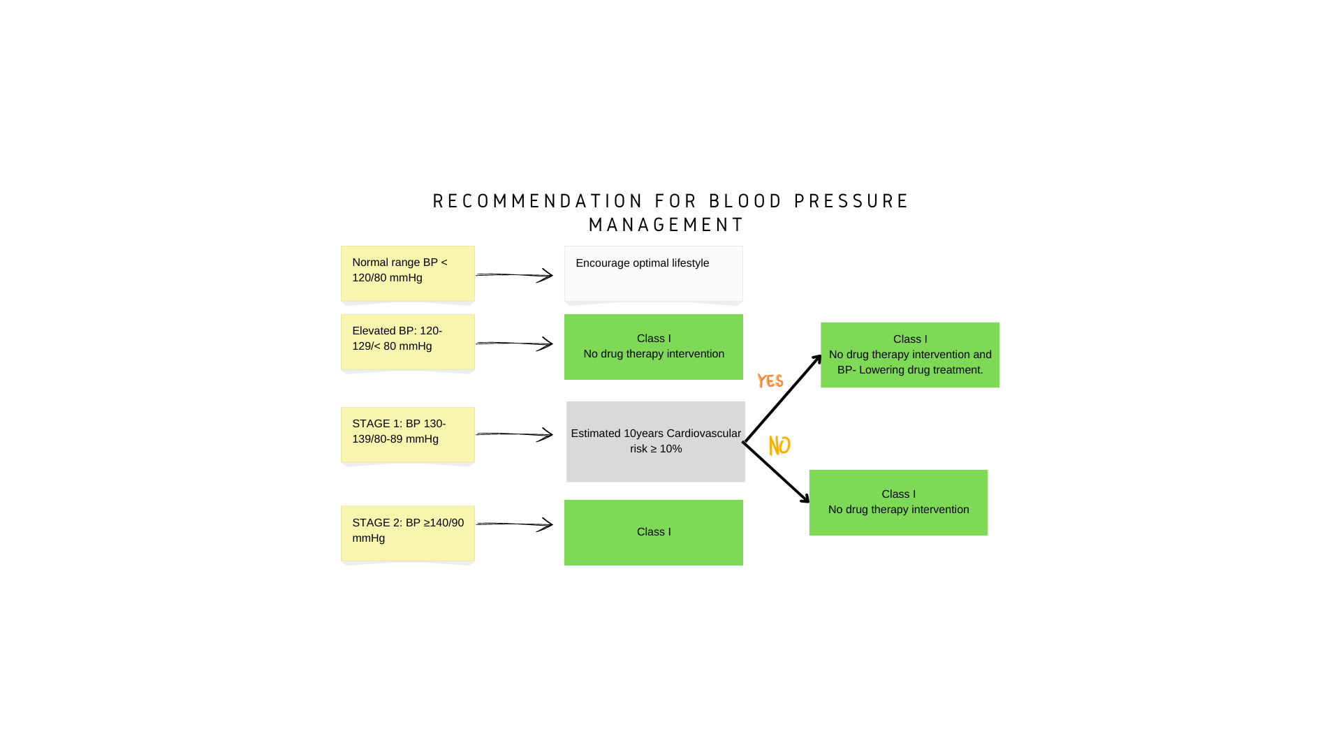 File:Recommendation for blood pressure management. Adapted from the 2019 ACC-AHA Guideline on the Primary Prevention of Cardiovascular Disease. .png