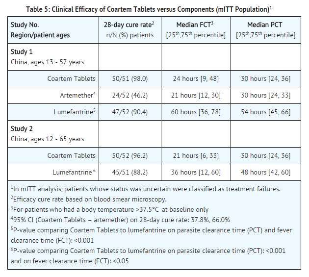 File:Artemether and lumefantrine Clinical Efficacy of Coartem Tablets versus Components.png