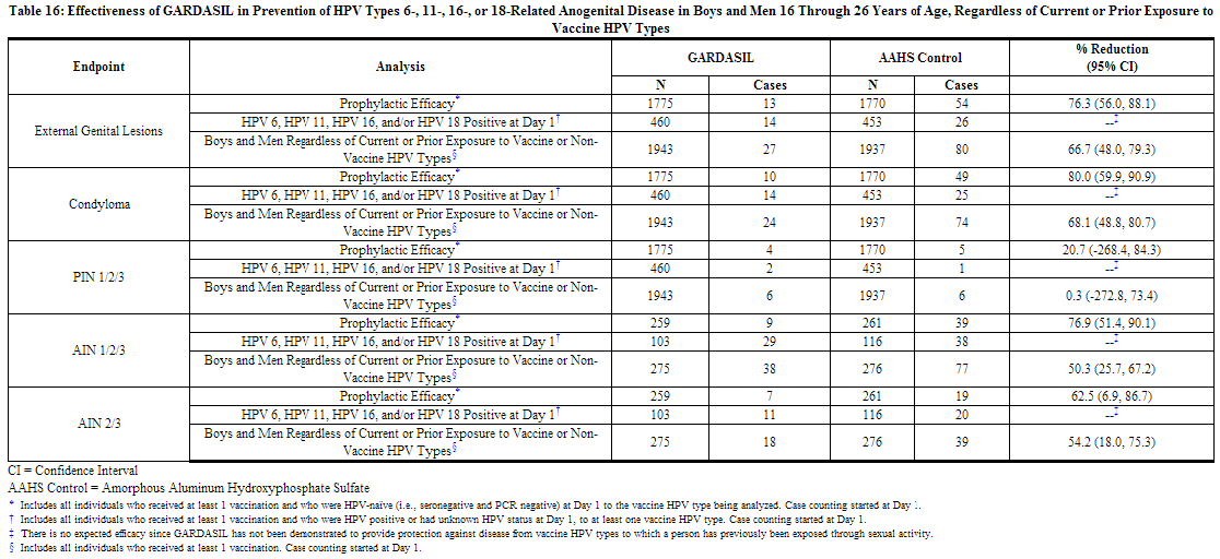 File:Human Papilomavirus Vaccine Table 16.png