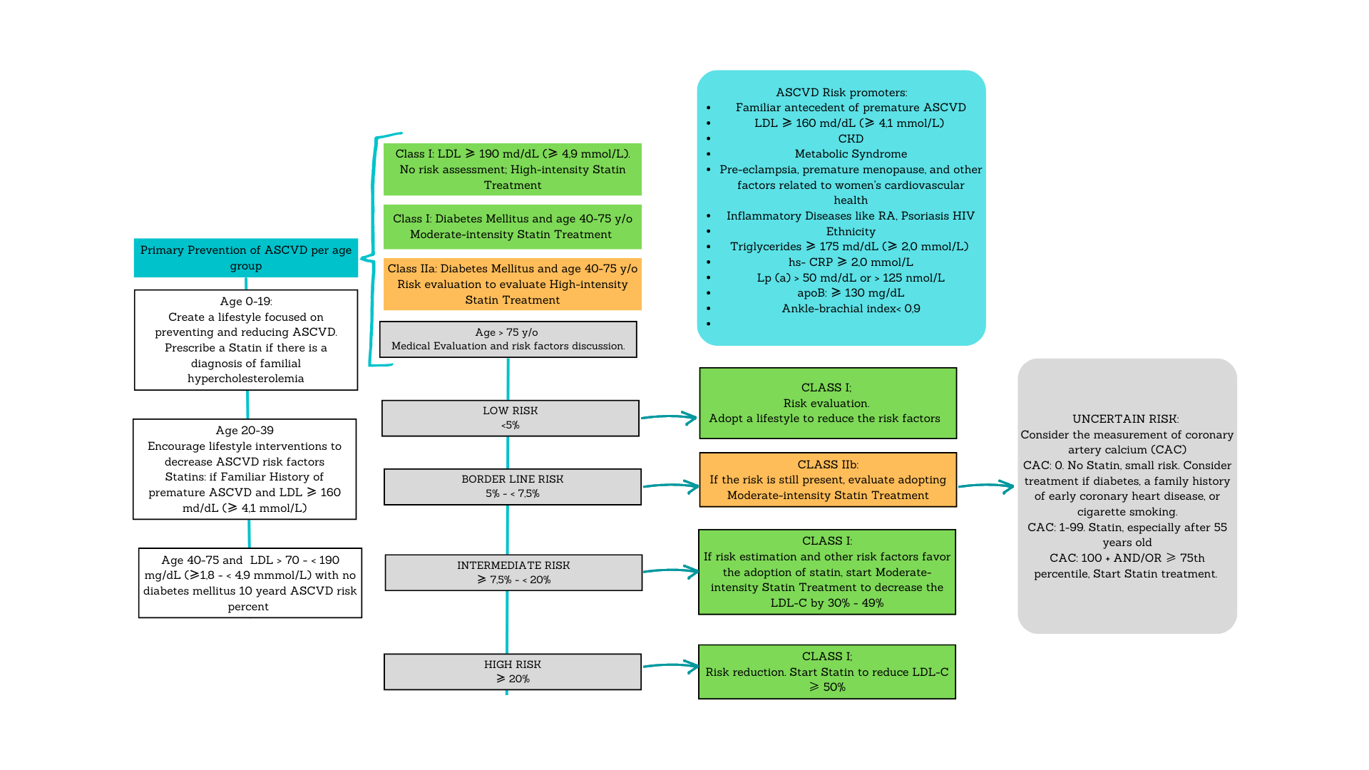 Adapted from 2019 ACC/AHA Guideline on the Primary Prevention of Cardiovascular Disease [18]
