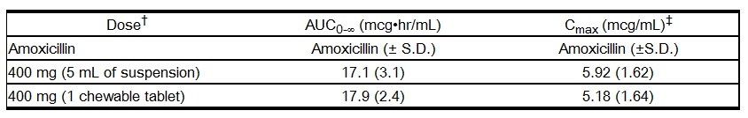 File:Amoxicillin clinical pharmacology.jpg
