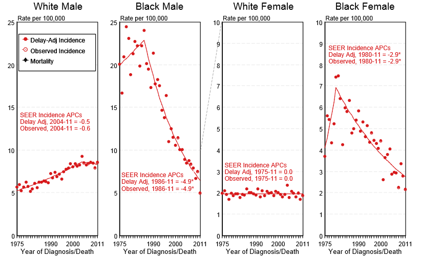 Delay-adjusted incidence and observed incidence of invasive esophageal cancer by gender and race in the United States between 1975 and 2011