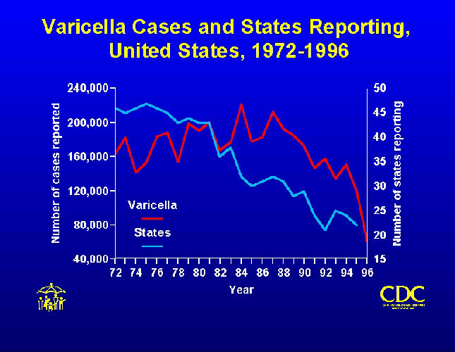 Varicella cases and states reporting, United States, 1972-1996. From Public Health Image Library (PHIL). [5]