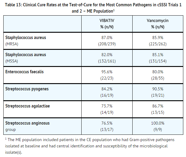File:Telavancin hydrochloride Clinical Cure Rates at the Test-of-Cure for the Most Common Pathogens in cSSSI Trials 1 and 2.png