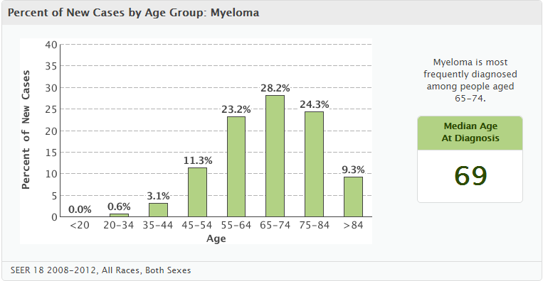 File:Percent of new cases by age group.png