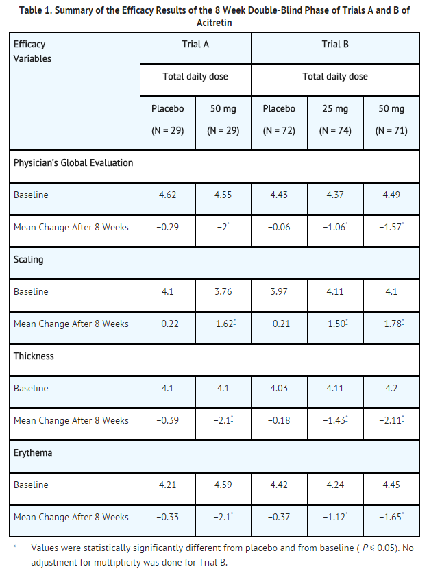 File:Acitretin Summary of the Efficacy Results of the 8 Week Double-Blind Phase of Trials A and B of Acitretin.png