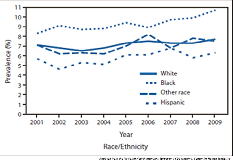 File:Asthma Prevalence- Race and Ethnicity.JPG