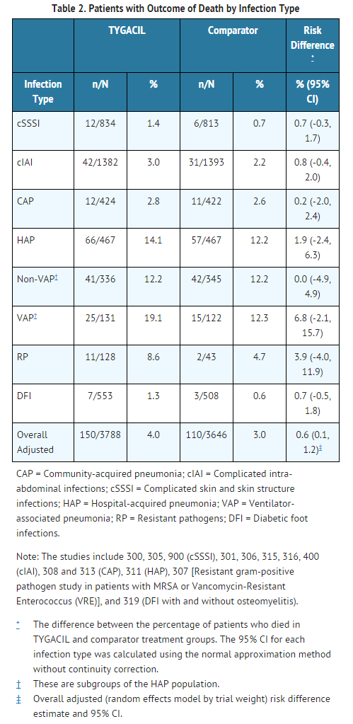 File:Tigecycline Patients with Outcome of Death by Infection Type.png