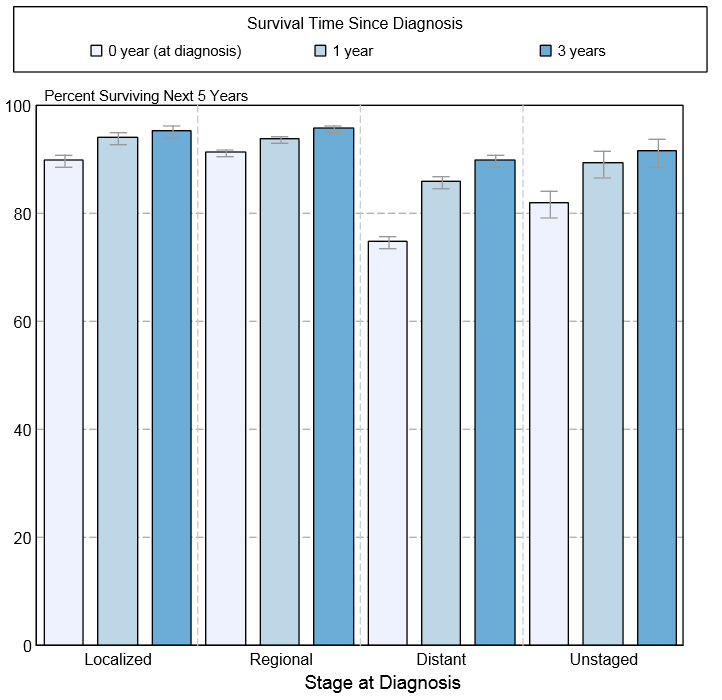 File:5-year conditional relative survival of Hodkin's lymphoma by stage at diagnosis.PNG