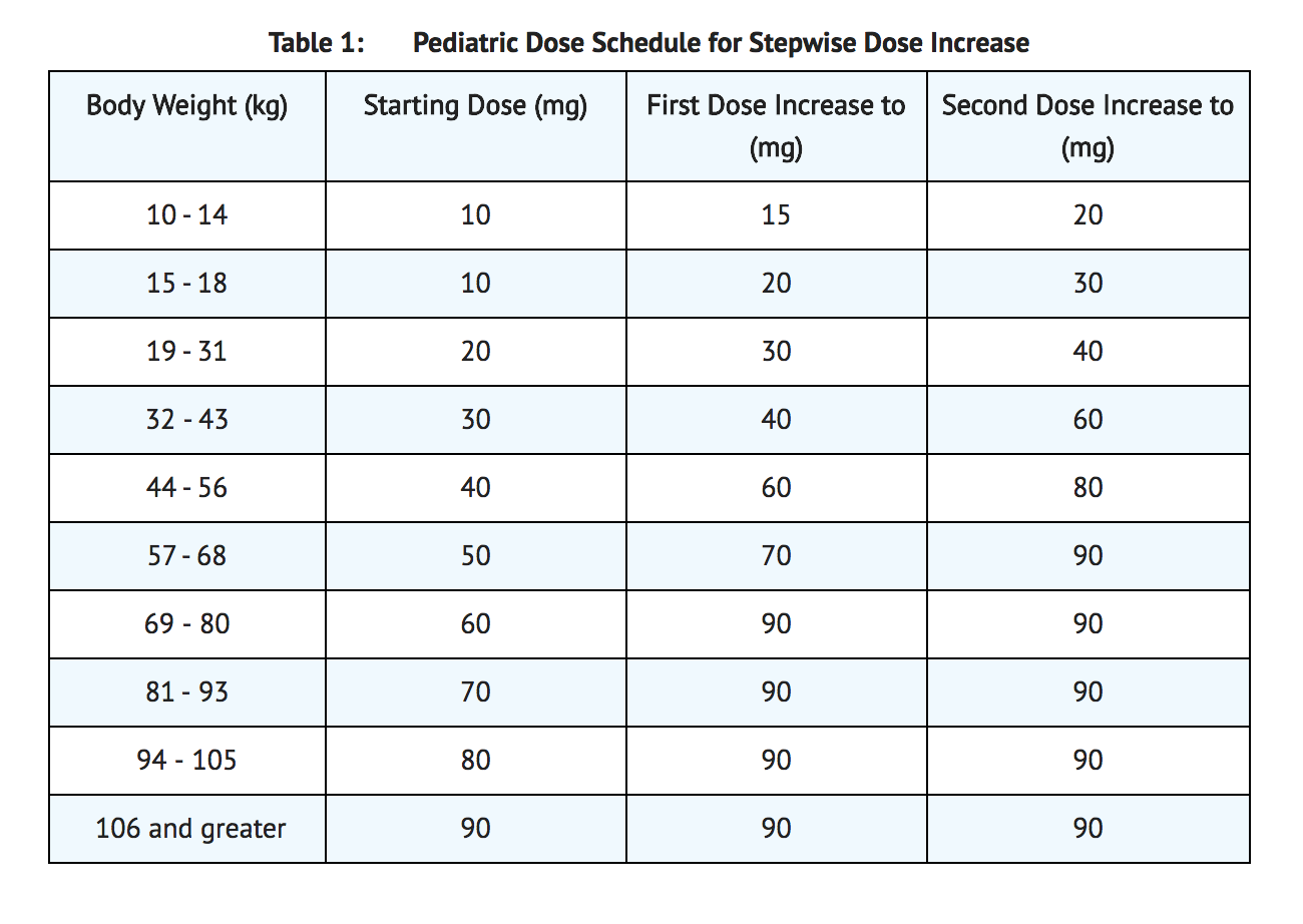 File:Burosumab Pediatric Dosage Table 1.png