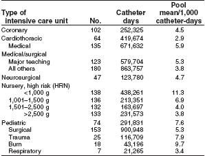 Table 2: Pooled means of the distribution of central venous catheter-associated bloodstream infection rates in hospitals reporting to the National Nosocomial Infection Surveillance System, January 1992–June 2001