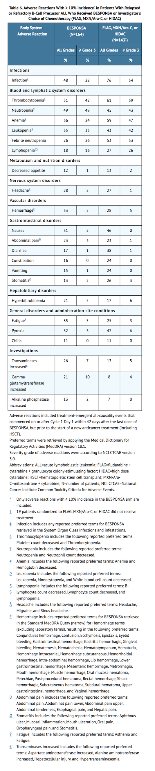 File:Inotuzumab Ozogamicin Adverse Reactions Table 1.png