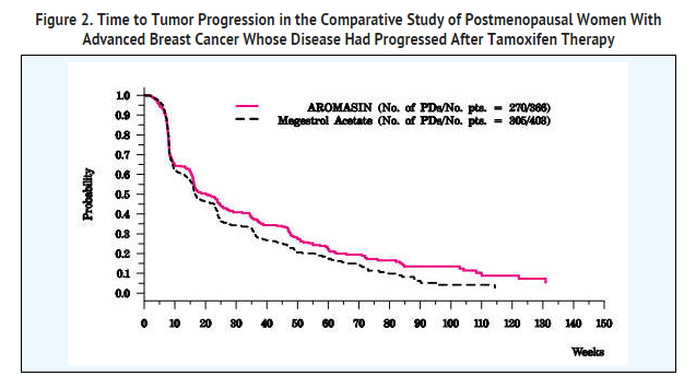File:Exemestane Time to Tumor Progression.png