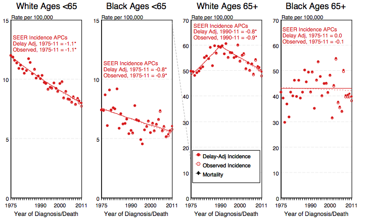 File:Incidence of ovarian cancer by age and race.png