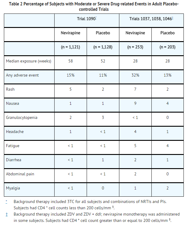 Nevirapine Percentage of Subjects with Moderate or Severe Drug-related Events in Adult Placebo-controlled Trials.png