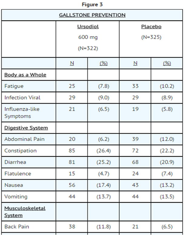 File:Ursodiol adverse reaction table03.png