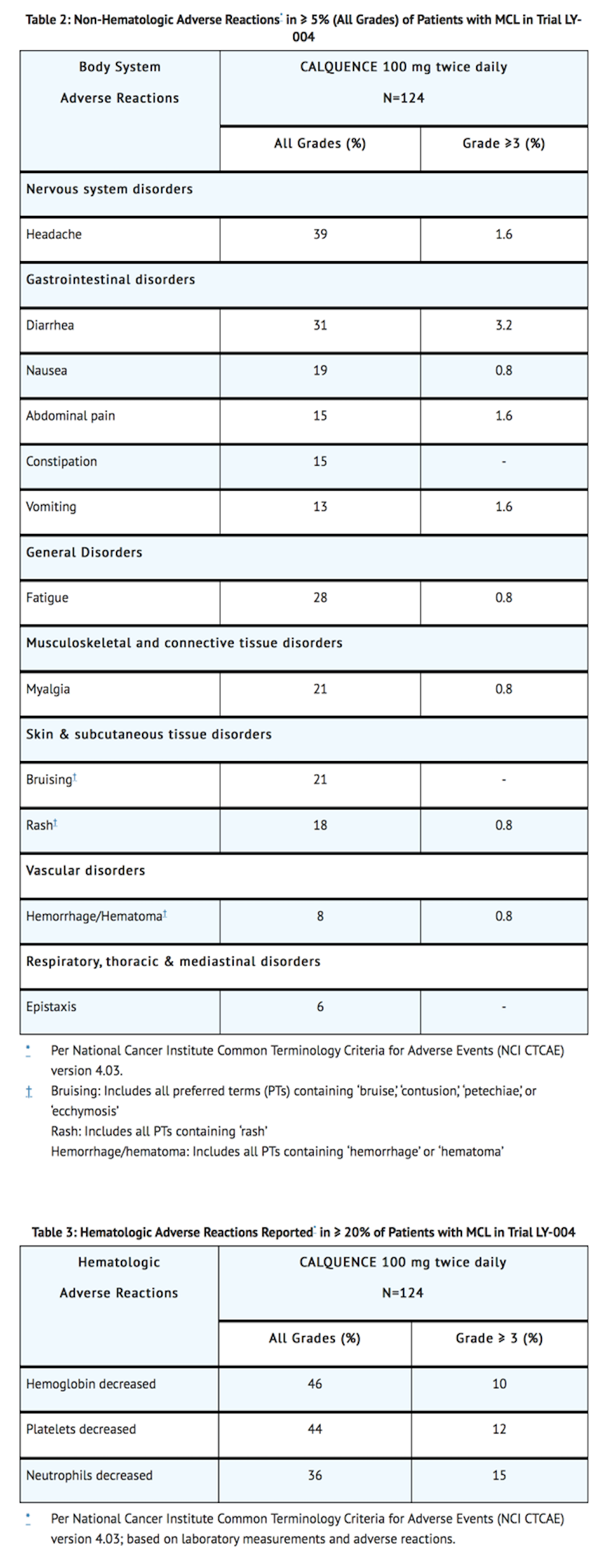 File:Acalabrutinib Adverse Reactions Tables 1 and 2.png