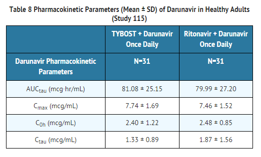 Cobicistat Pharmacokinetic Parameters of Darunavir.png