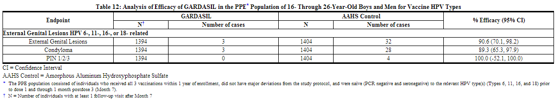 File:Human Papilomavirus Vaccine Table 12.png
