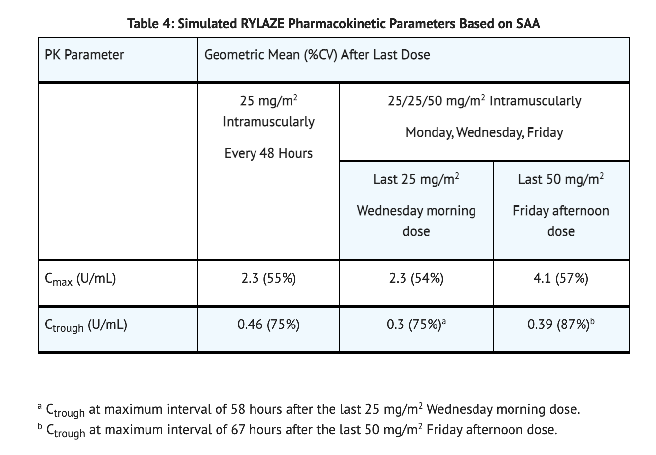File:Rylaze Table 4 Pharmacokinetics.png