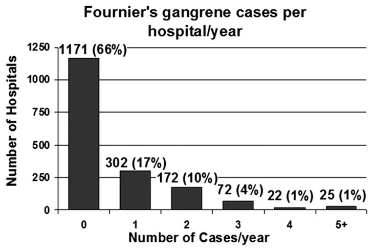 Distribution of annual cases per hospital.[20]