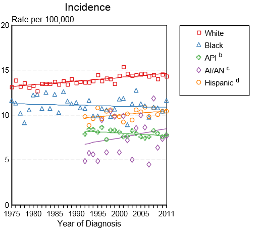 File:Incidence of leukemia by race in USA.PNG