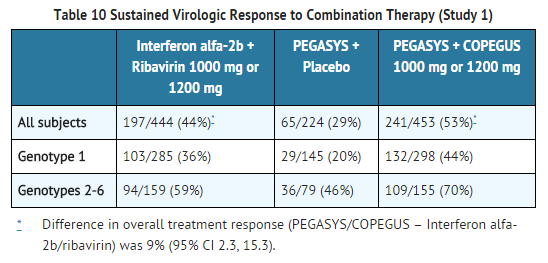 File:Peginterferon alfa-2a Sustained Virologic Response to Combination Therapy.png