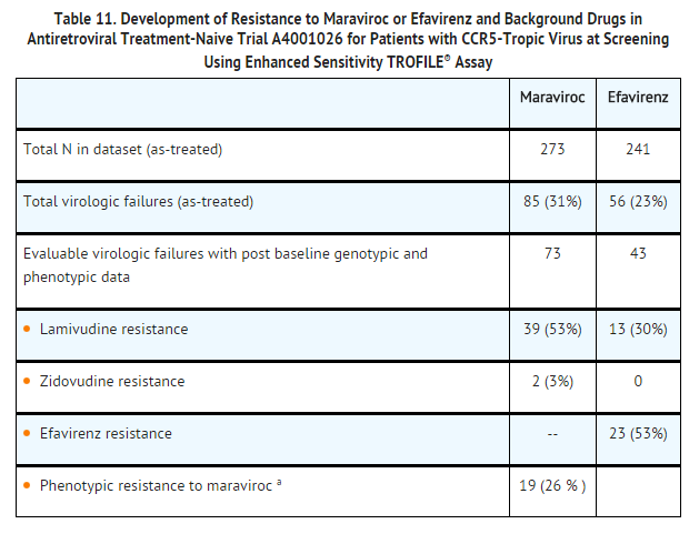 File:Maraviroc Development of Resistance to Maraviroc or Efavirenz and Background Drugs in Antiretroviral Treatment-Naive Trial.png