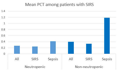 File:PCT chart. Data from Ratzinger. Biomarkers and PCT in neutropenic patients DTA. Eur J Clin Invest. 2015 PMID 26046926.png