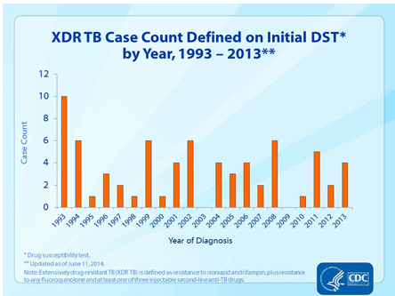 File:Extensively Drug Resistant (XDR) TB, as Defined on Initial Drug Susceptibility Testing (DST), United States, 1993–2013..png