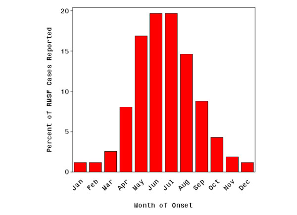 File:RMSF cases reported by month.jpg