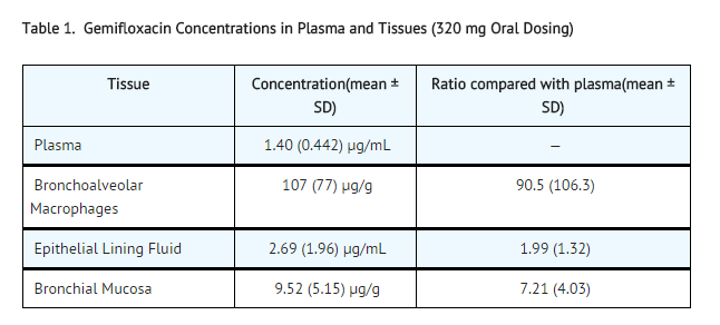 File:Gemifloxacin table1.png