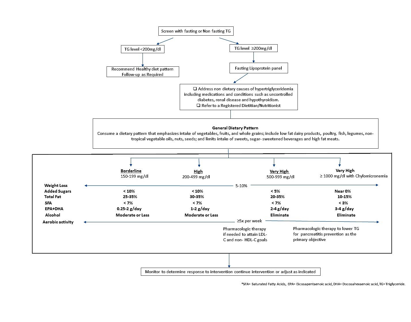 File:Clinical algorithm for screening and management of elevated TG.jpg