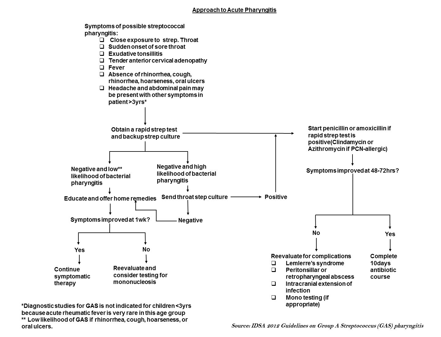 File:Approach to acute pharyngitis.jpg