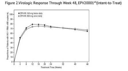 File:Lamivudine Dose Regimen Comparison Surrogate Endpoint Trials in Therapy-Naive Adults.png