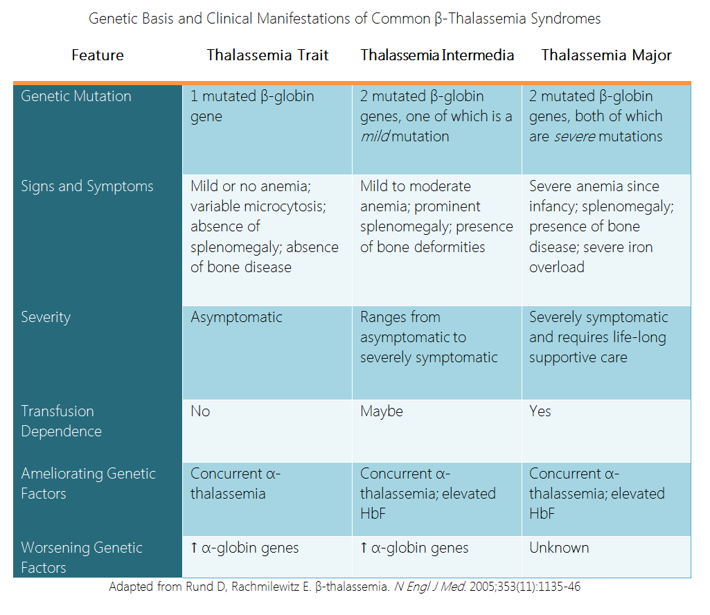 File:Thalassemia table.png