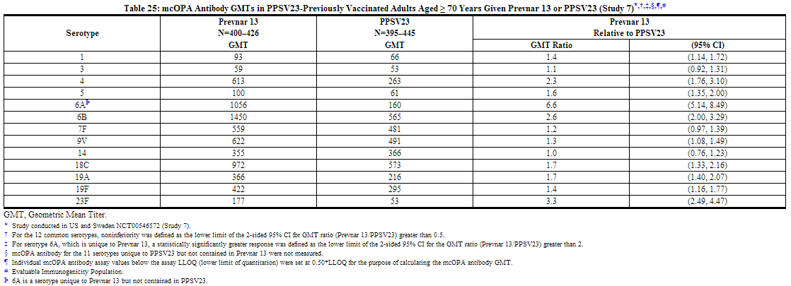 File:Pneumococcal Vaccine 13-Valent Table 25.png