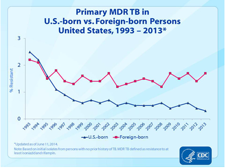 File:Primary MDR TB in U.S.-born vs. Foreign-born Persons, United States, 1993–2013..png